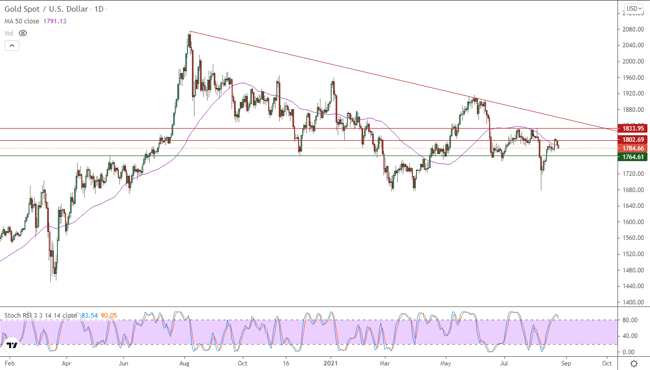 الرسم البياني اليومي للذهب