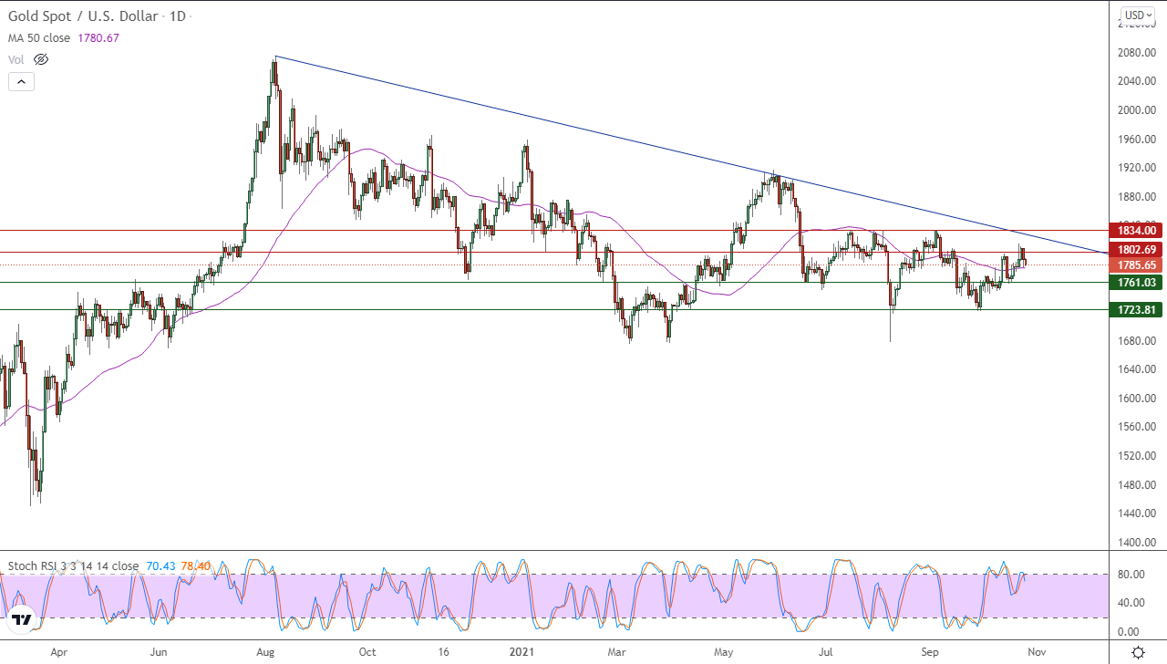 الرسم البياني اليومي للذهب