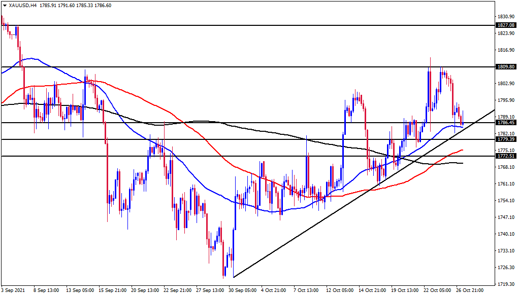 الرسم البياني اليومي للذهب