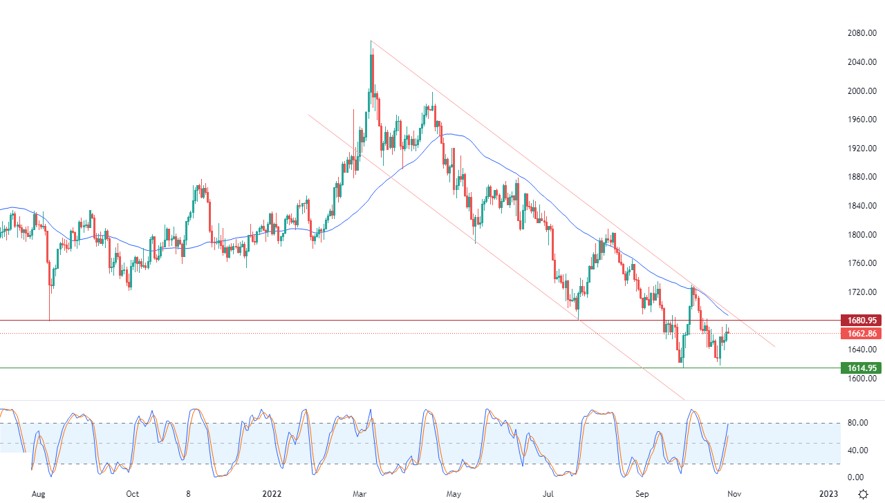 الرسم البياني اليومي للذهب الرسم البياني اليومي للذهب