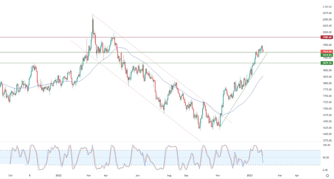 الرسم البياني اليومي للذهب الرسم البياني اليومي للذهب