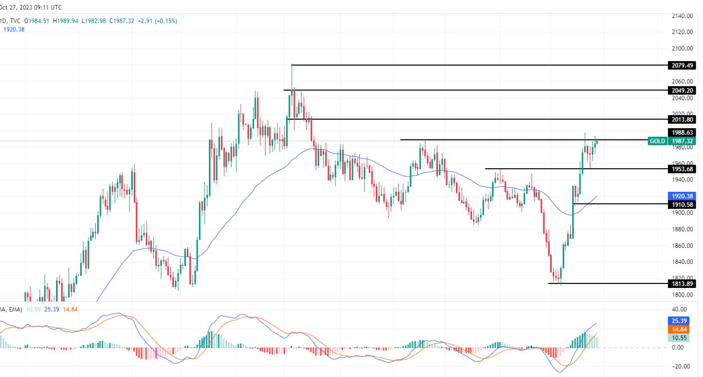 الرسم البياني لتحليل الذهب اليوم على الإطار الزمني لليوم الرسم البياني لتحليل الذهب اليوم على الإطار الزمني لليوم