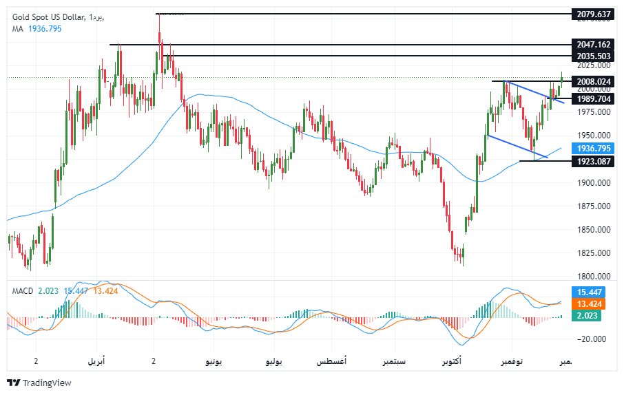 الرسم البياني لتحليل الذهب اليوم على الإطار الزمني لليوم الرسم البياني لتحليل الذهب اليوم على الإطار الزمني لليوم
