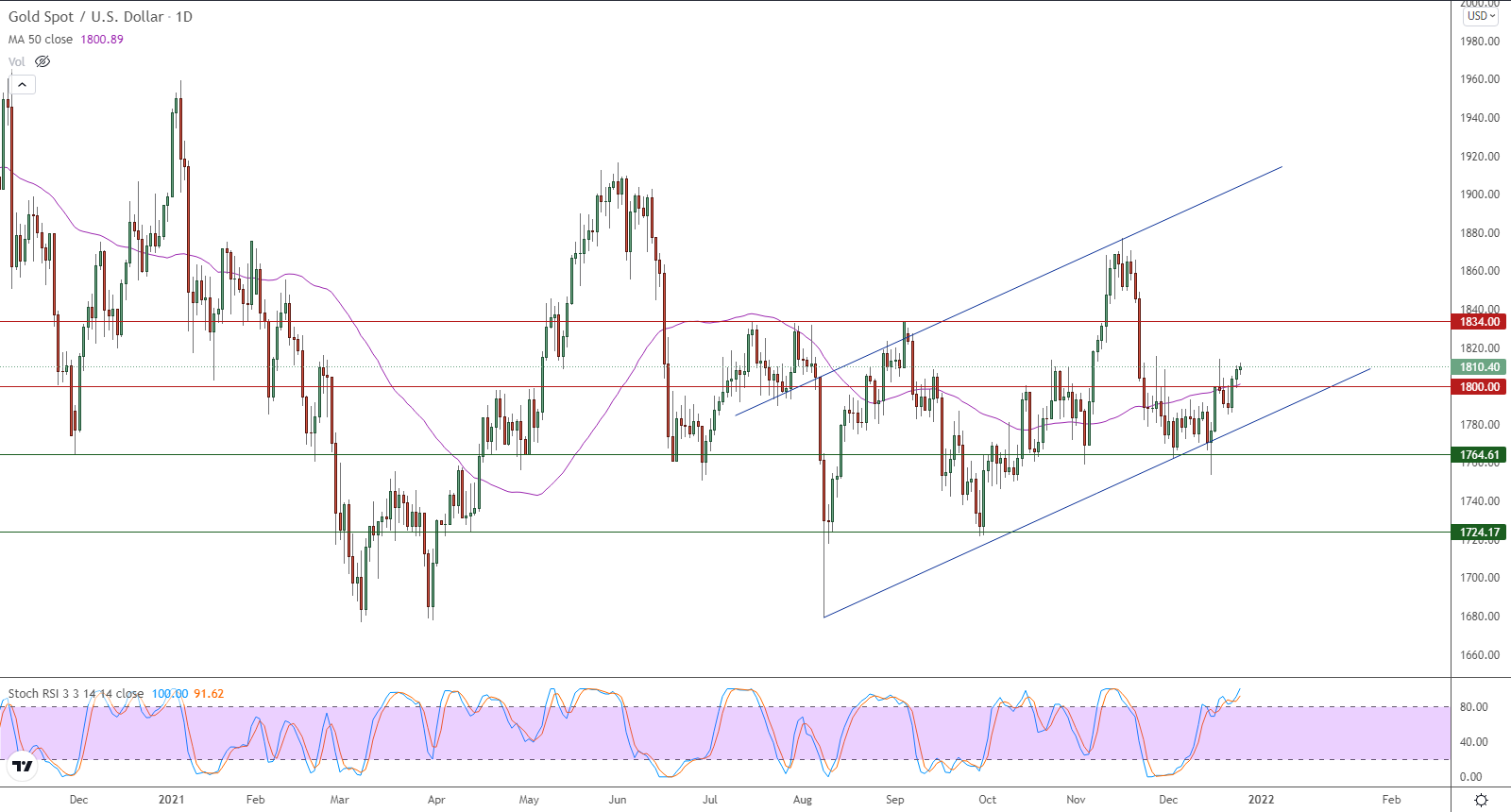 الرسم البياني اليومي للذهب