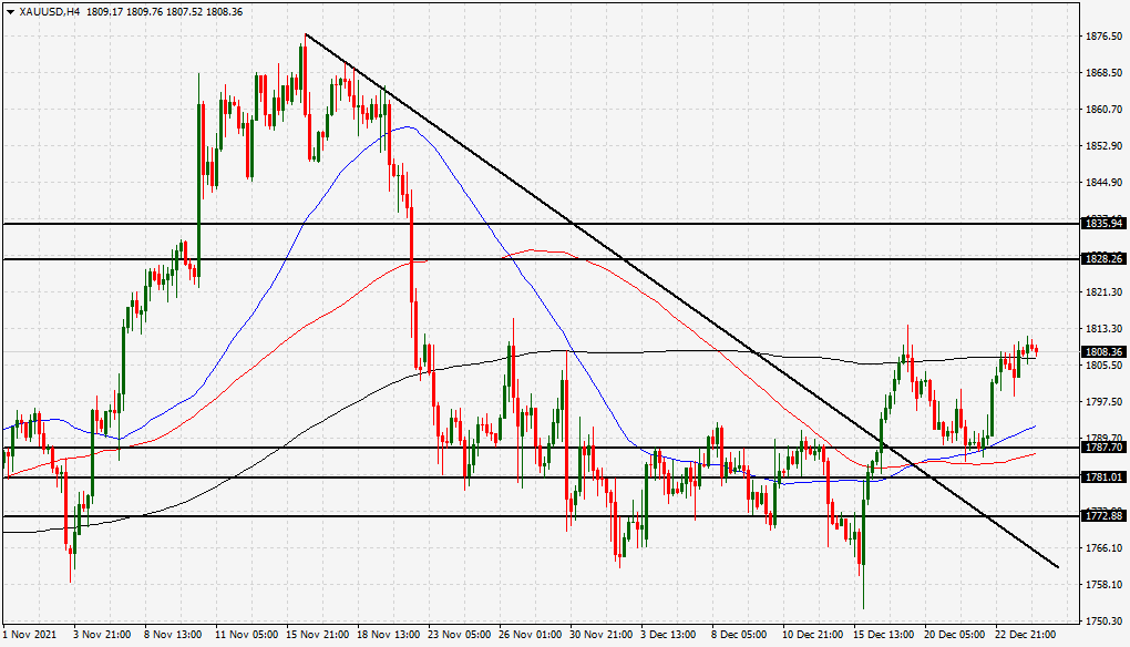 الرسم البياني اليومي للذهب