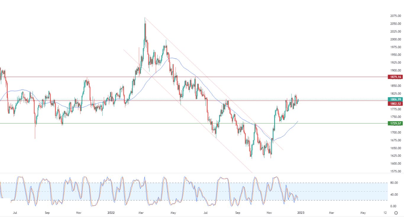 الرسم البياني اليومي للذهب