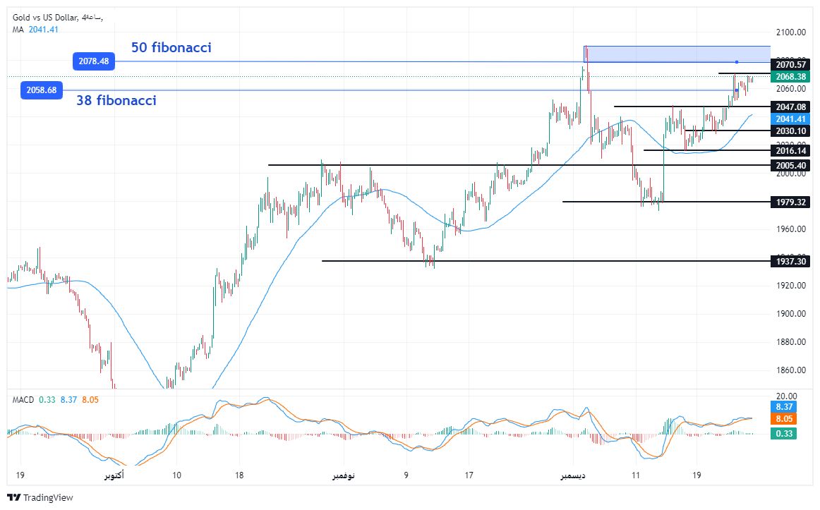 الرسم البياني لتحليل الذهب اليوم على الإطار الزمني لليوم