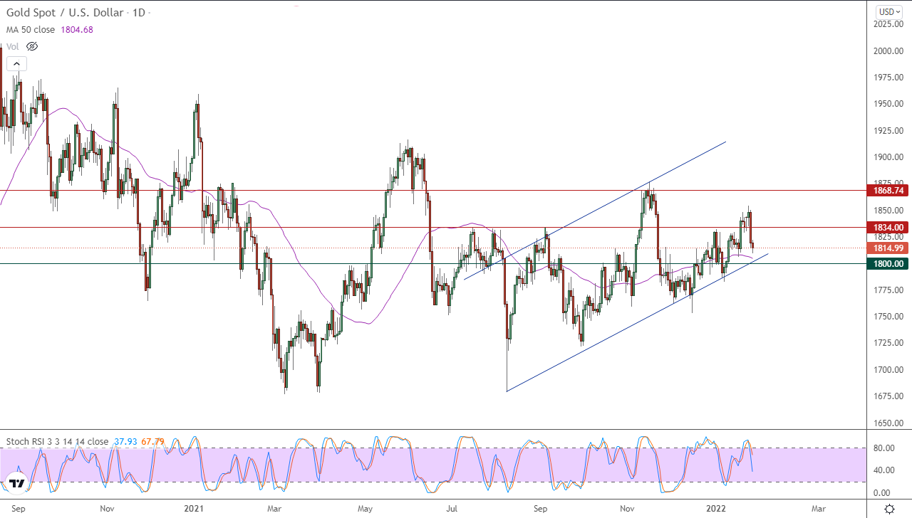 الرسم البياني اليومي للذهب