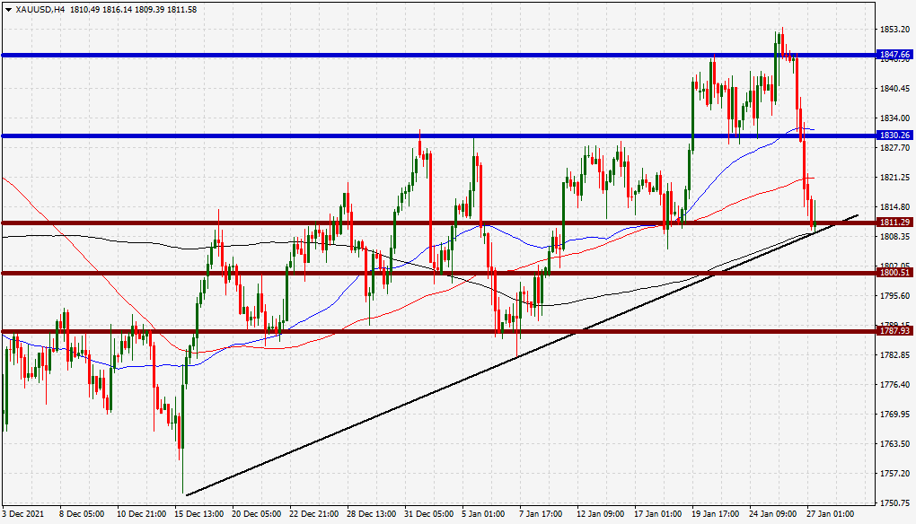 الرسم البياني اليومي للذهب