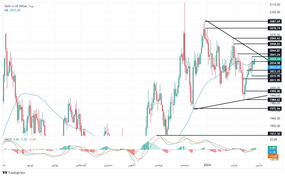 الرسم البياني لتحليل الذهب اليوم على الإطار الزمني على الأربع ساعات