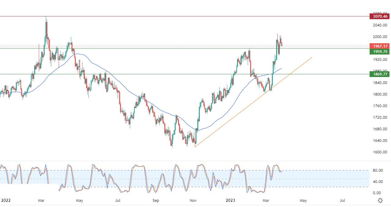 الرسم البياني اليومي للذهب
