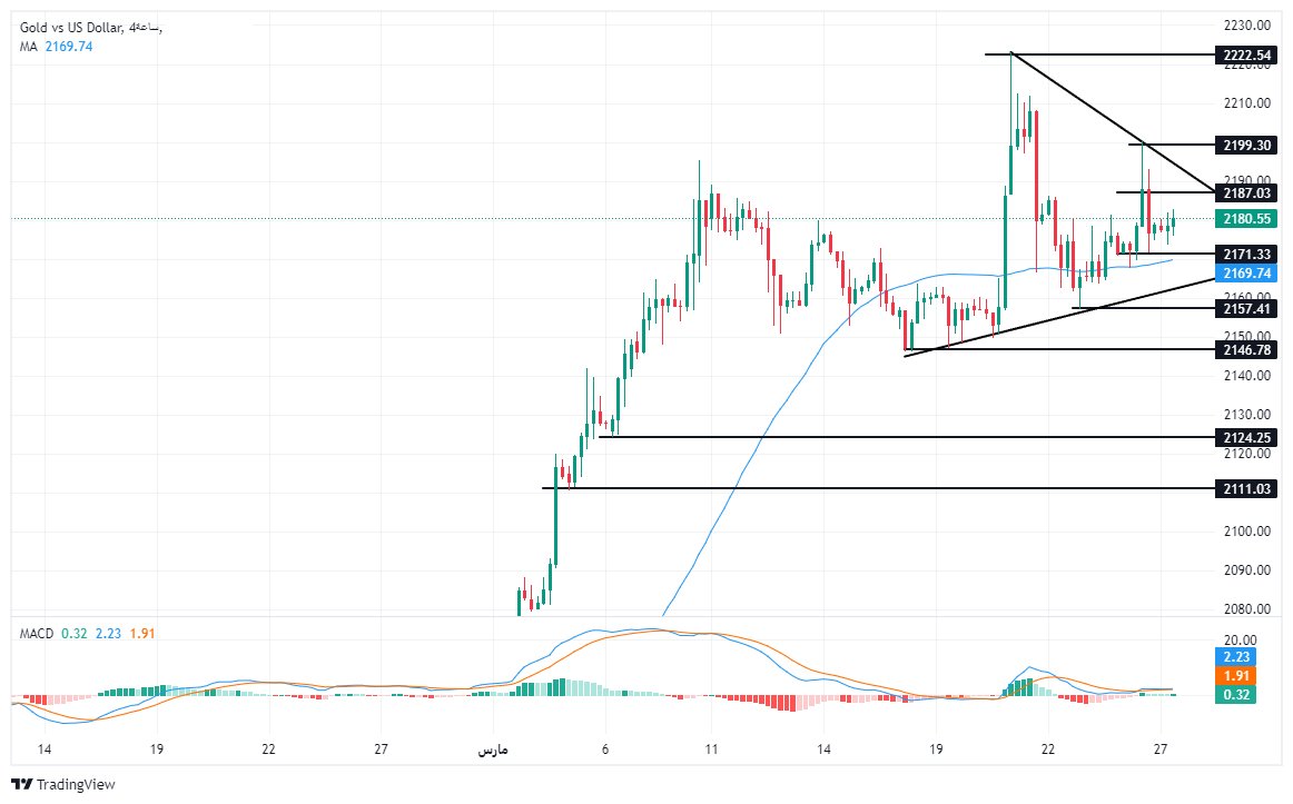 الرسم البياني لتحليل الذهب اليوم على الإطار الزمني على الأربع ساعات الرسم البياني لتحليل الذهب اليوم على الإطار الزمني على الأربع ساعات