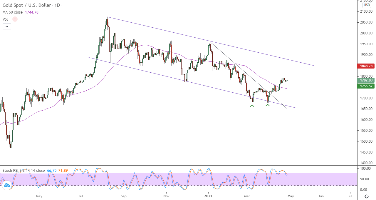 الرسم البياني اليومي للذهب