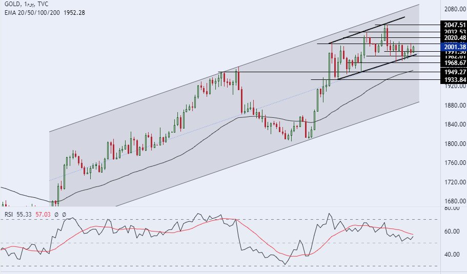  الرسم البياني لسعر للذهب على الإطار الزمني لليوم