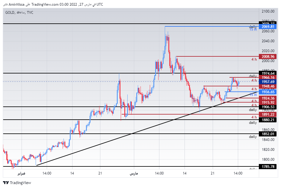 الرسم البياني الأسبوعي للذهب