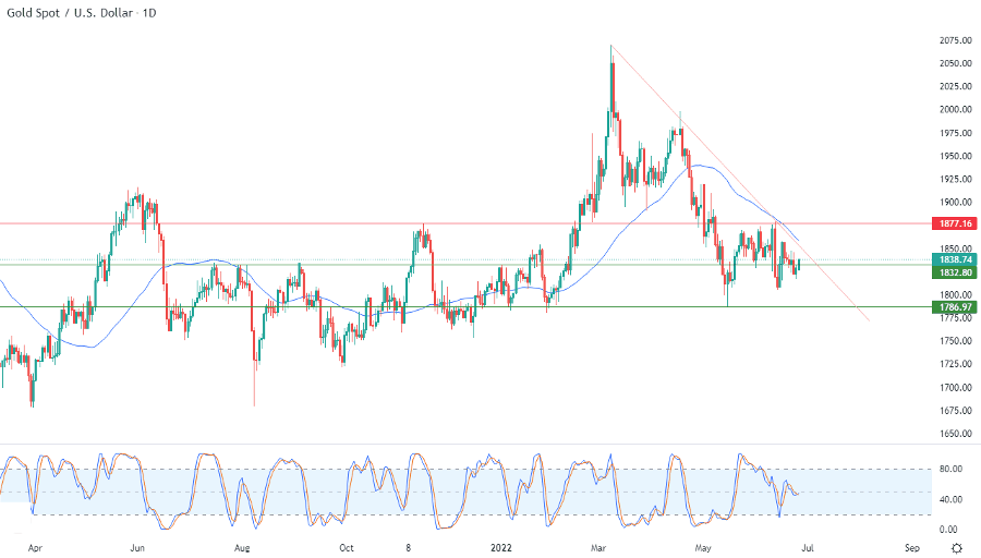الرسم البياني اليومي للذهب الرسم البياني اليومي للذهب