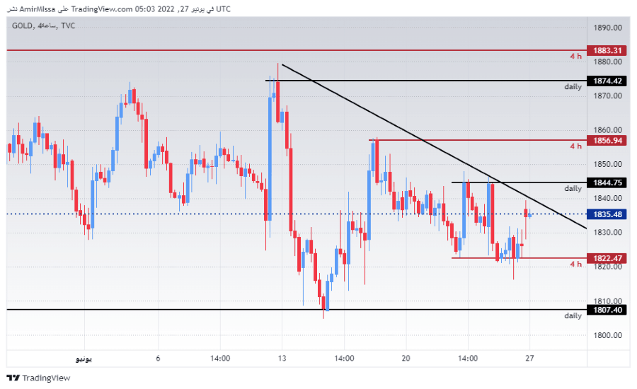 الرسم البياني اليومي للذهب