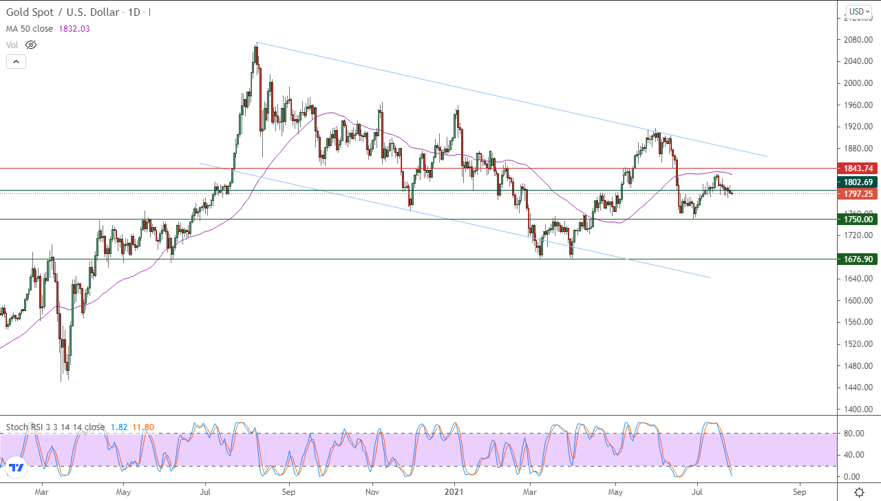 الرسم البياني اليومي للذهب