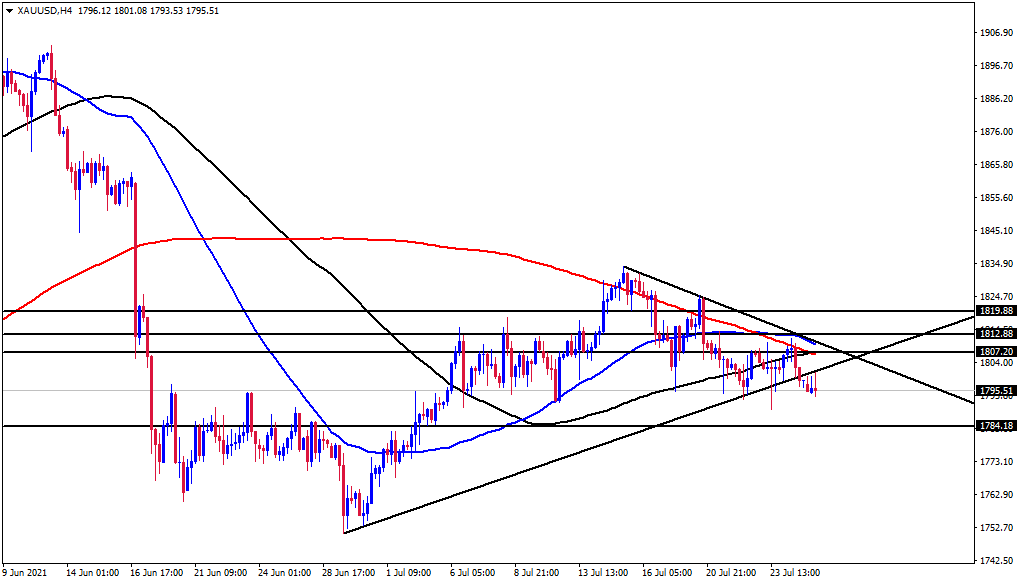الرسم البياني اليومي للذهب الرسم البياني اليومي للذهب