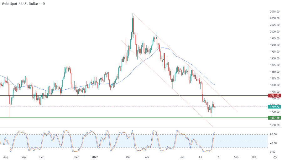 الرسم البياني اليومي للذهب الرسم البياني اليومي للذهب