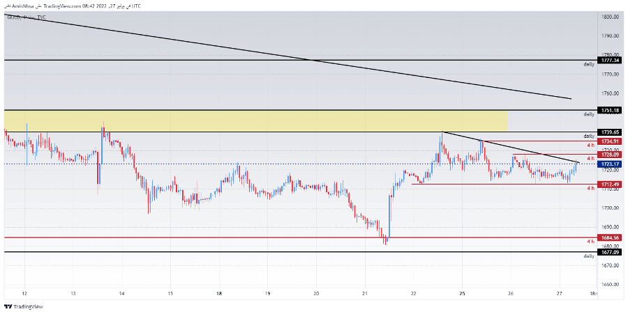الرسم البياني اليومي للذهب الرسم البياني اليومي للذهب