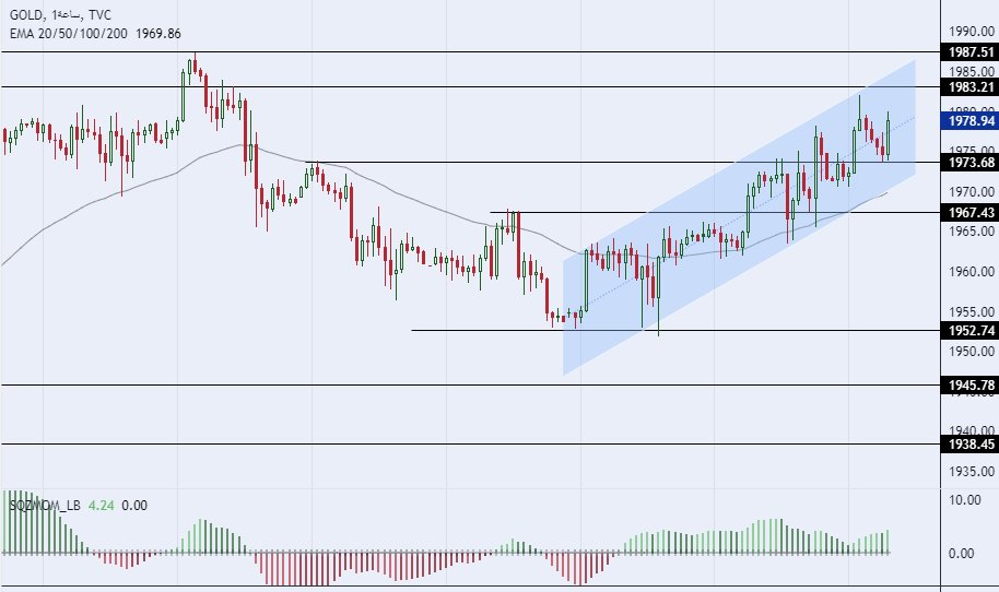  الرسم البياني لسعر للذهب على الإطار 60 دقيقة
