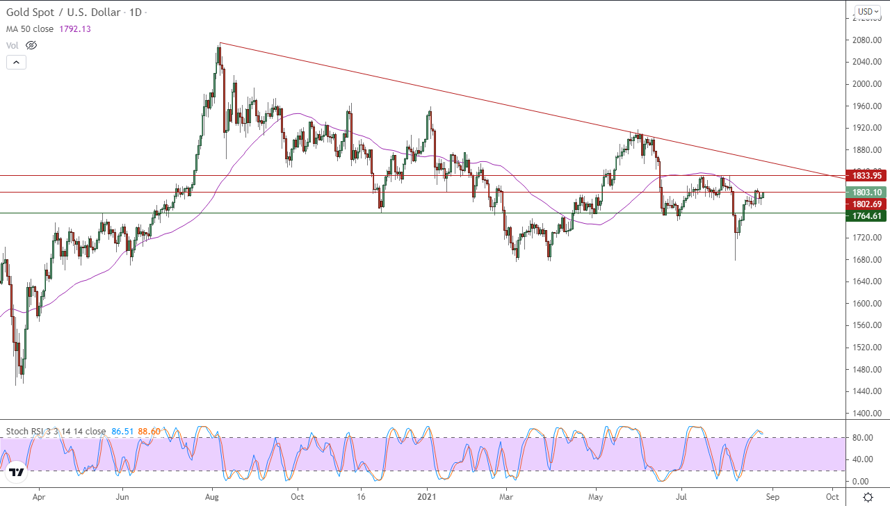 الرسم البياني اليومي للذهب الرسم البياني اليومي للذهب