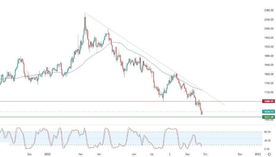 الرسم البياني اليومي للذهب الرسم البياني اليومي للذهب