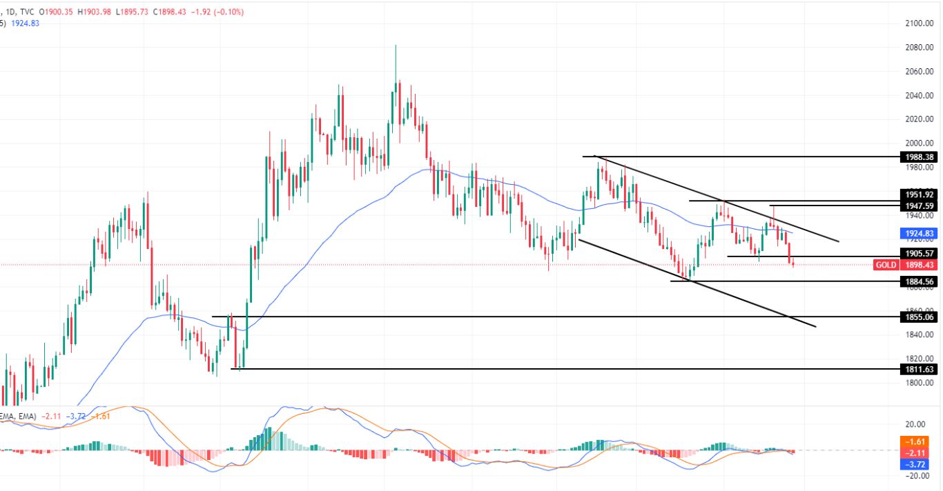 الرسم البياني لتحليل الذهب اليوم على الإطار الزمني للأربع ساعات الرسم البياني لتحليل الذهب اليوم على الإطار الزمني للأربع ساعات