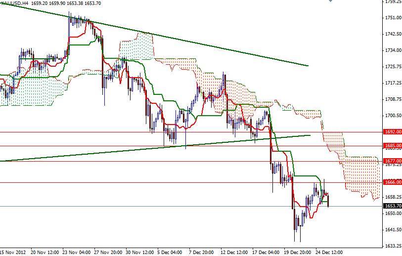 XAU/USD Grafik 2 - 27 Aralık XAU/USD Grafik 2 - 27 Aralık
