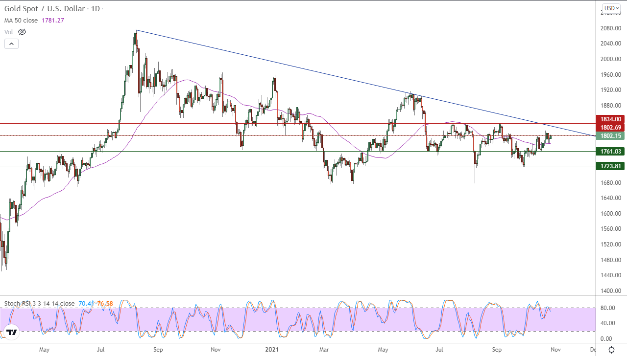 الرسم البياني اليومي للذهب