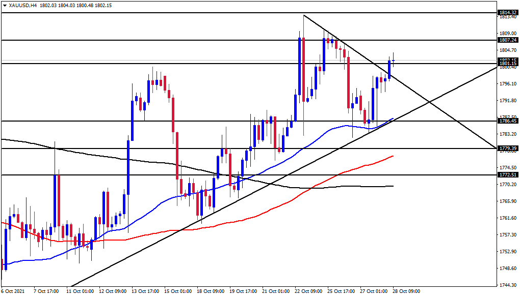 الرسم البياني اليومي للذهب