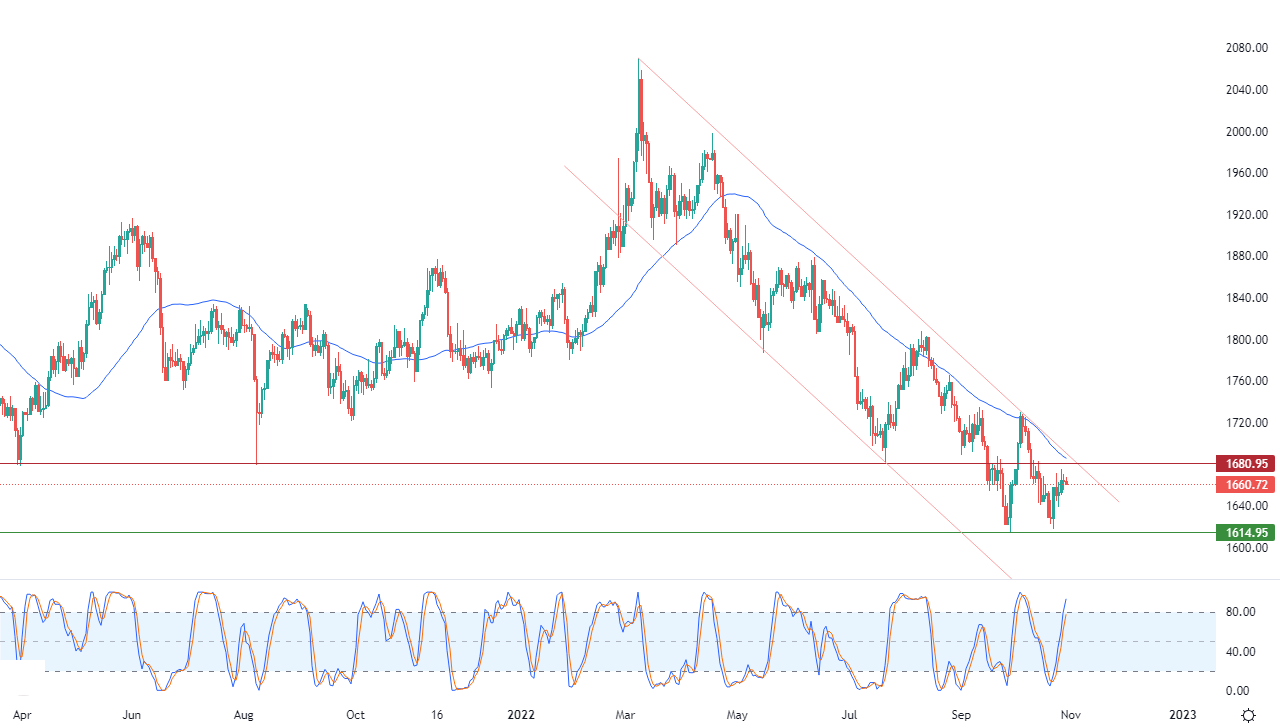 الرسم البياني اليومي للذهب الرسم البياني اليومي للذهب
