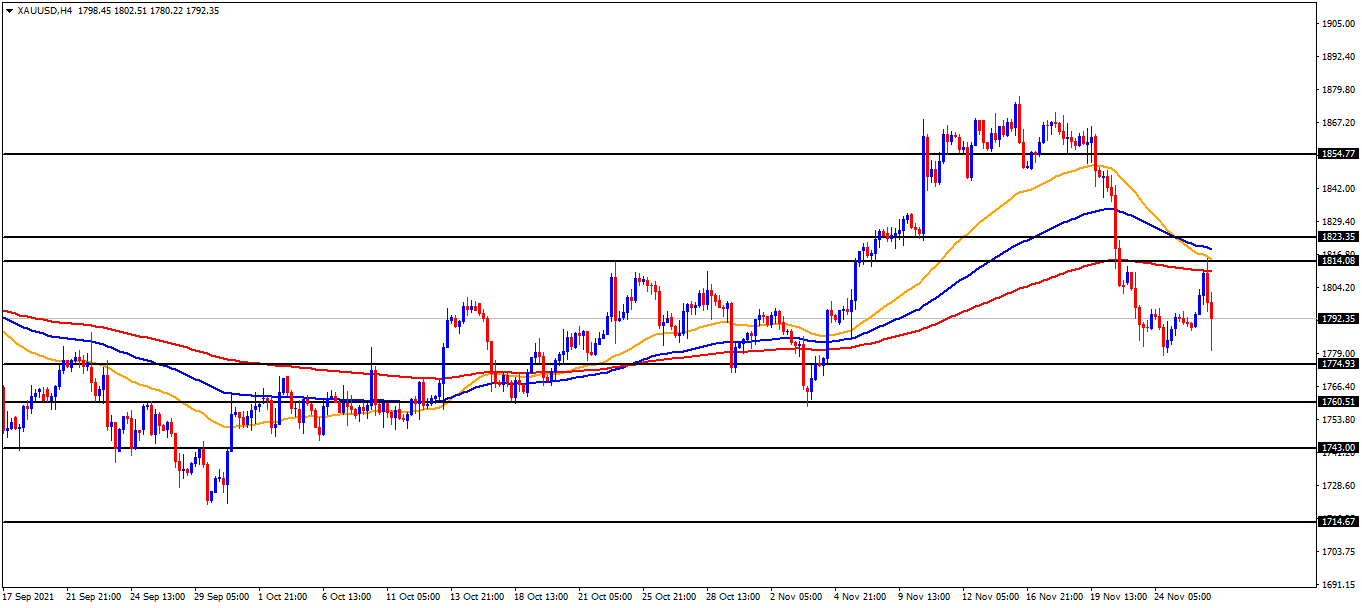 الرسم البياني الأسبوعي للذهب