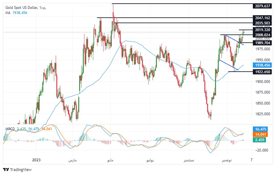 الرسم البياني لتحليل الذهب اليوم على الإطار الزمني لليوم الرسم البياني لتحليل الذهب اليوم على الإطار الزمني لليوم