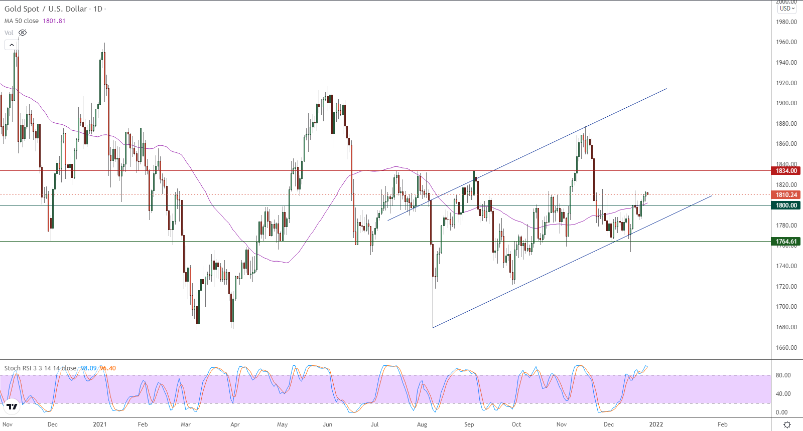 الرسم البياني اليومي للذهب
