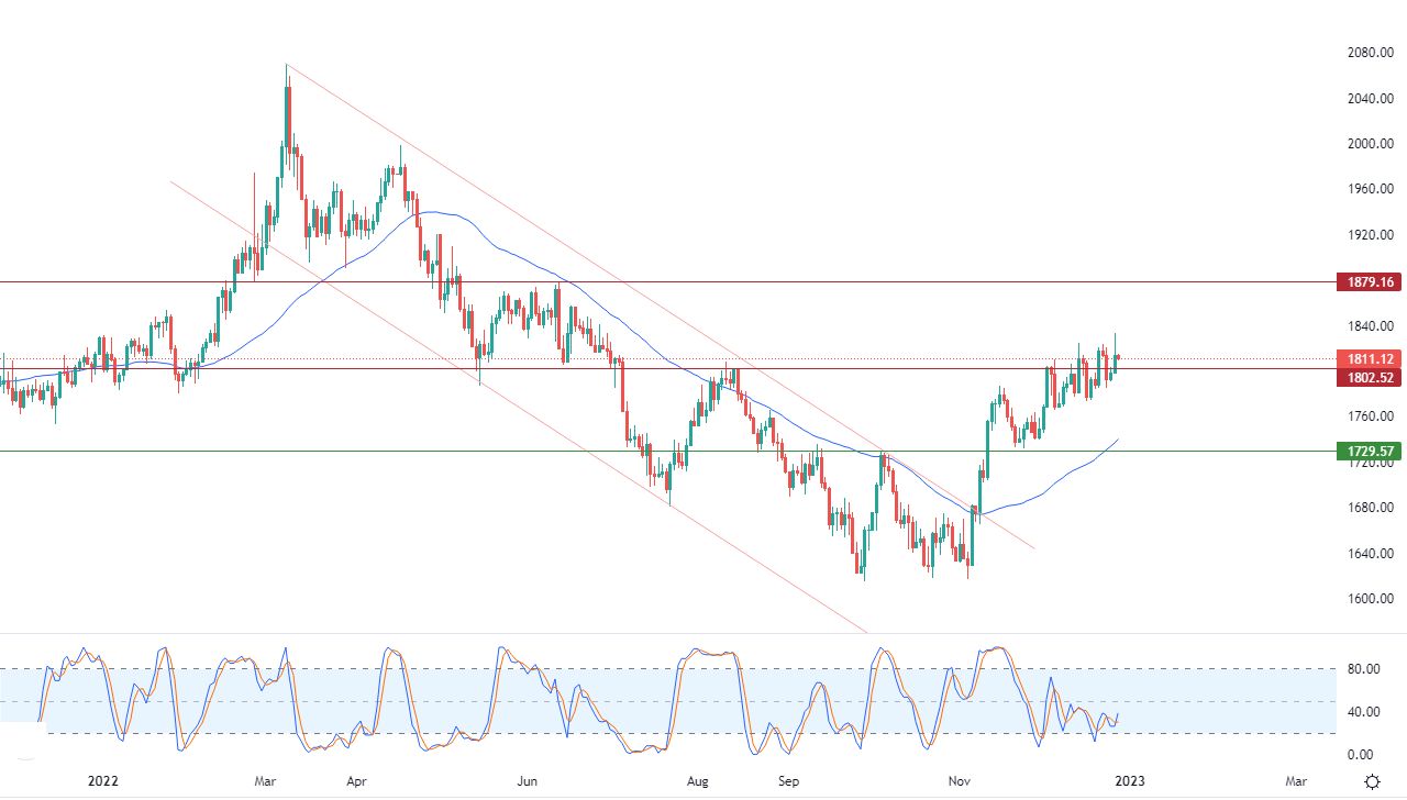 الرسم البياني اليومي للذهب