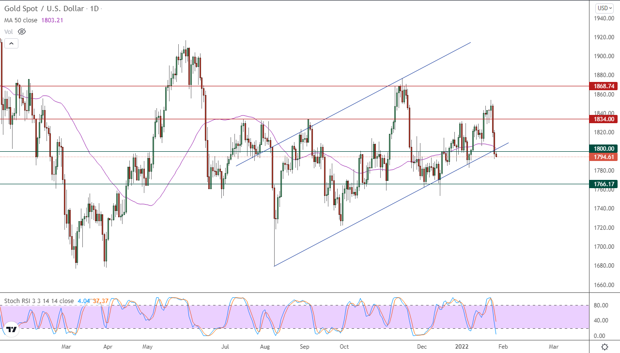الرسم البياني اليومي للذهب
