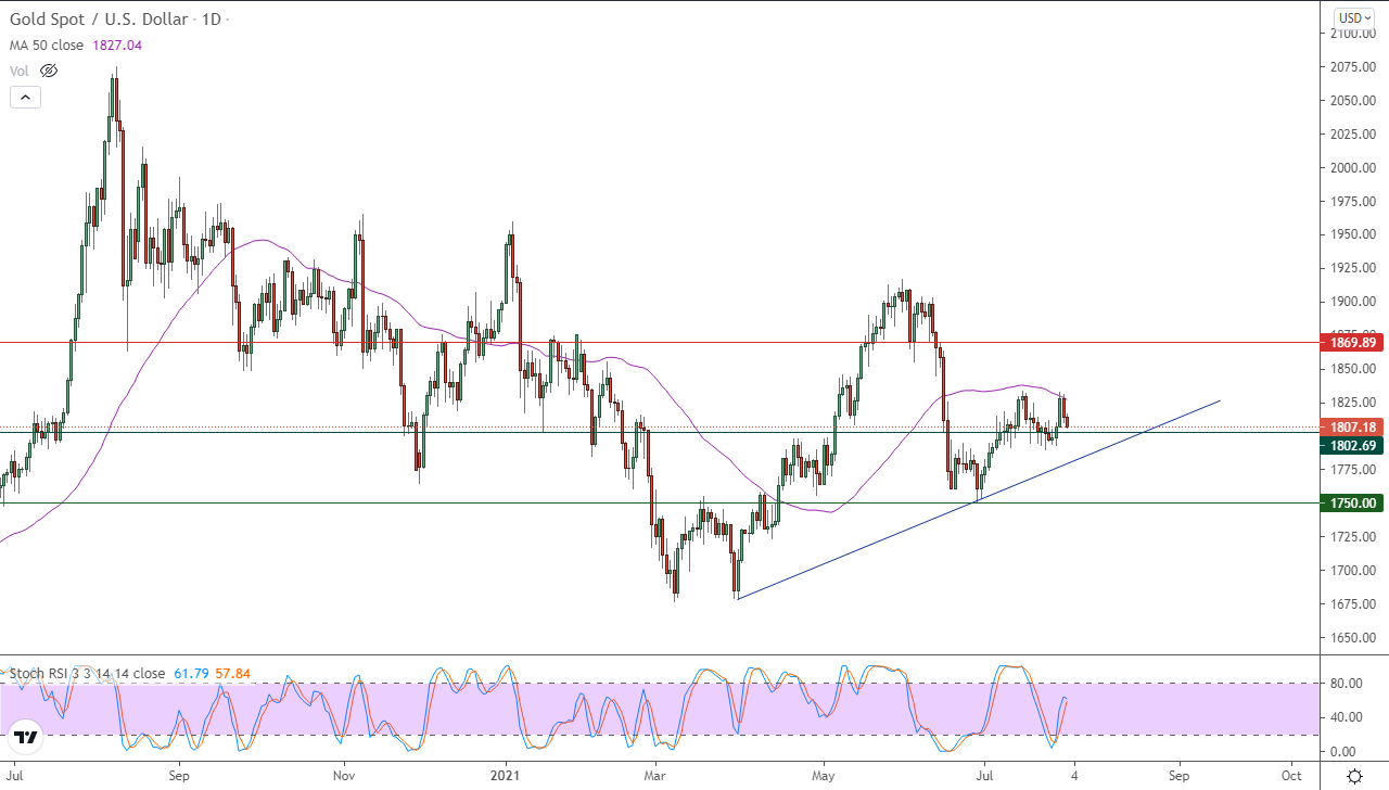 الرسم البياني اليومي للذهب