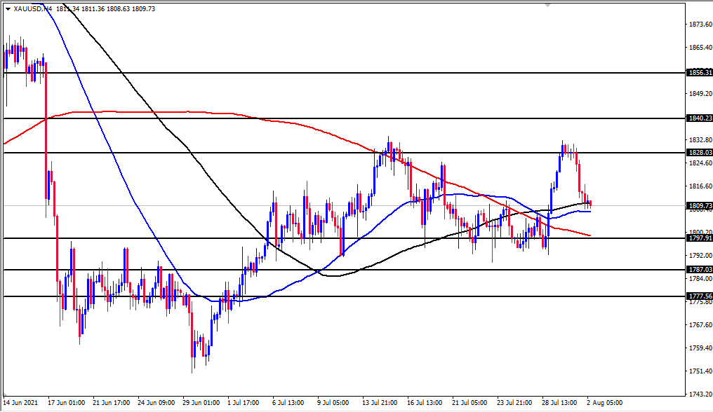الرسم البياني اليومي للذهب الرسم البياني اليومي للذهب