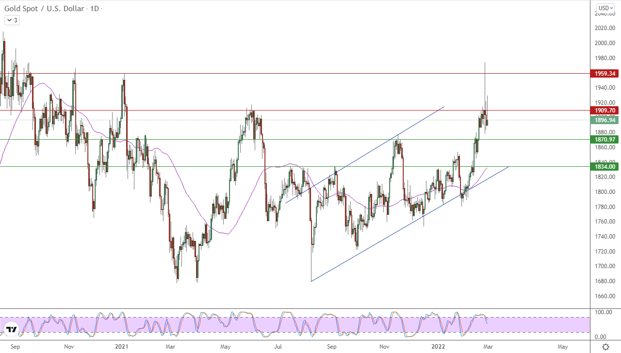 الرسم البياني اليومي للذهب الرسم البياني اليومي للذهب