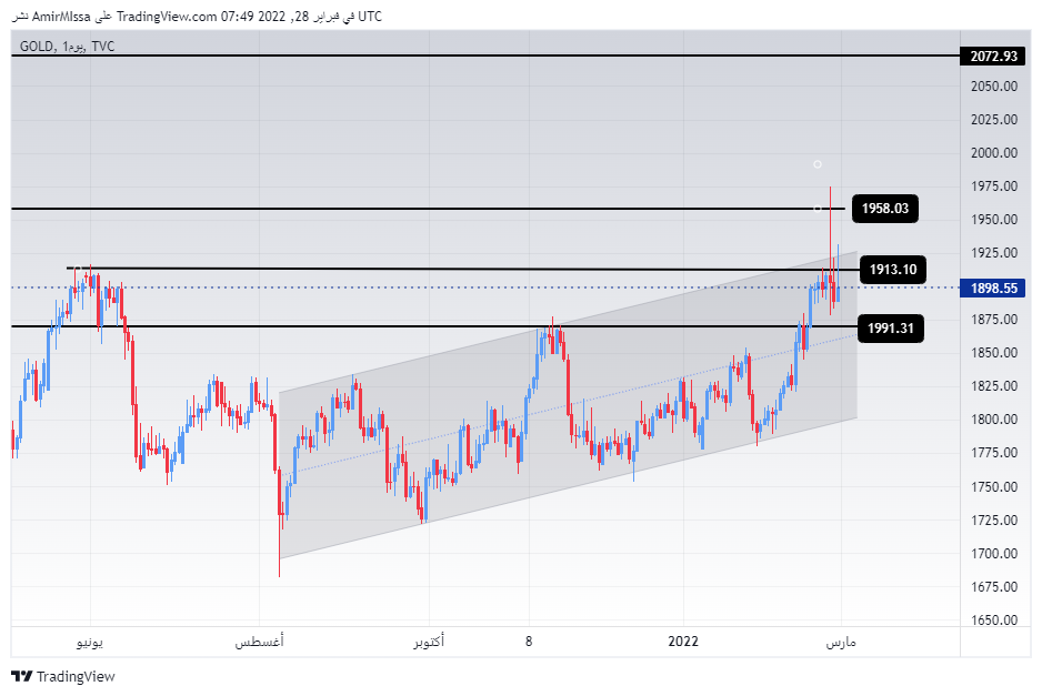 الرسم البياني اليومي للذهب
