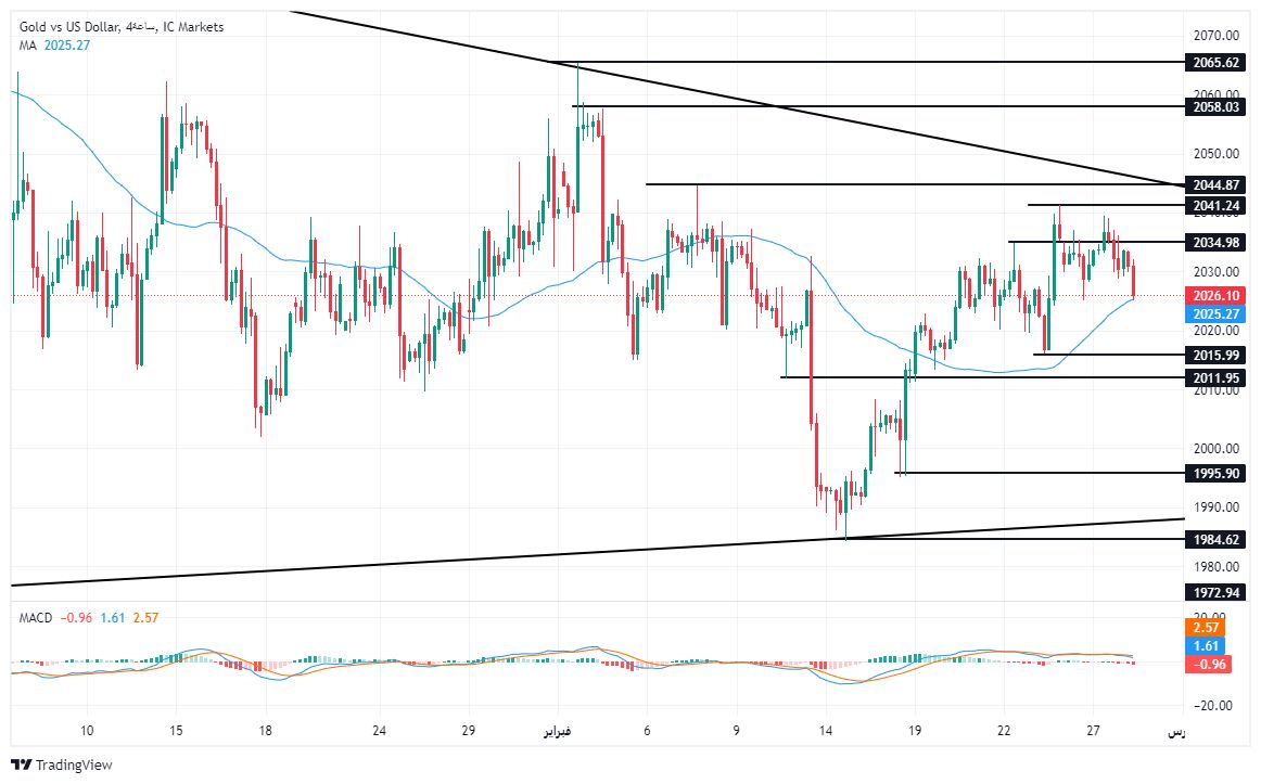 الرسم البياني لتحليل الذهب اليوم على الإطار الزمني على الأربع ساعات