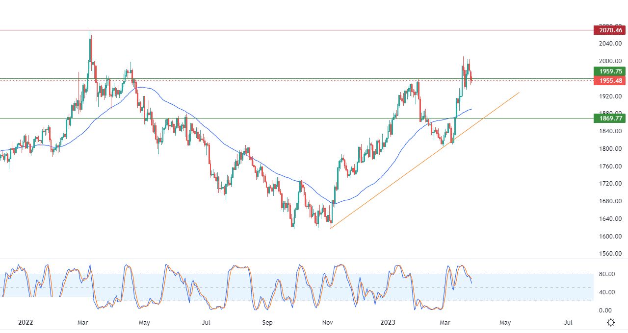 الرسم البياني اليومي للذهب
