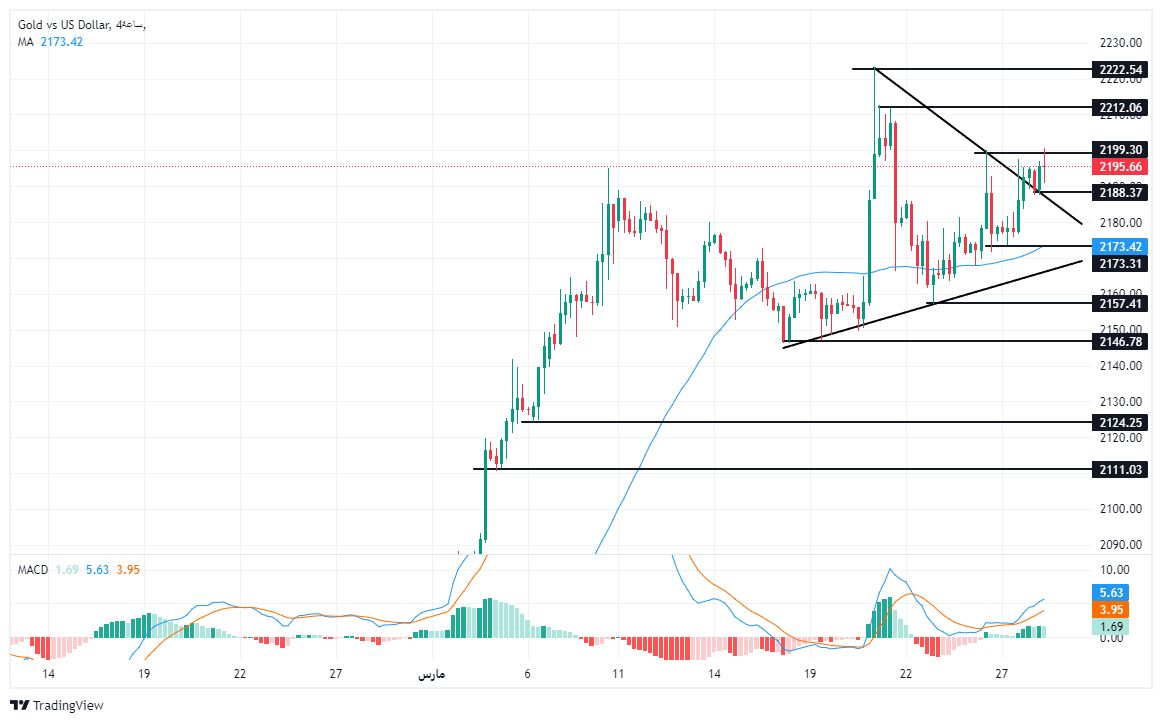 الرسم البياني لتحليل الذهب اليوم على الإطار الزمني على الأربع ساعات الرسم البياني لتحليل الذهب اليوم على الإطار الزمني على الأربع ساعات