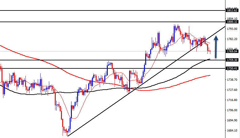 الرسم البياني اليومي للذهب الرسم البياني اليومي للذهب