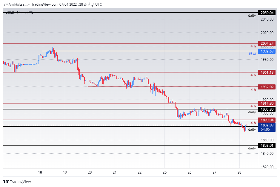 الرسم البياني اليومي للذهب