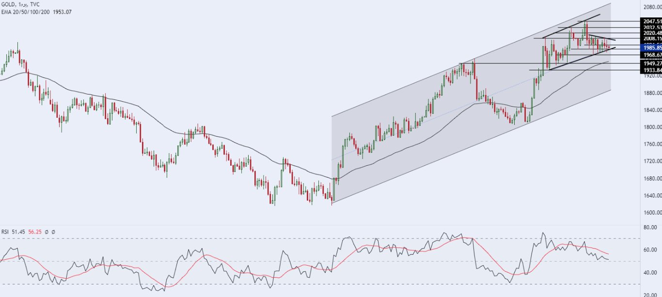 الرسم البياني لسعر للذهب على الإطار الزمني لليوم  الرسم البياني لسعر للذهب على الإطار الزمني لليوم
