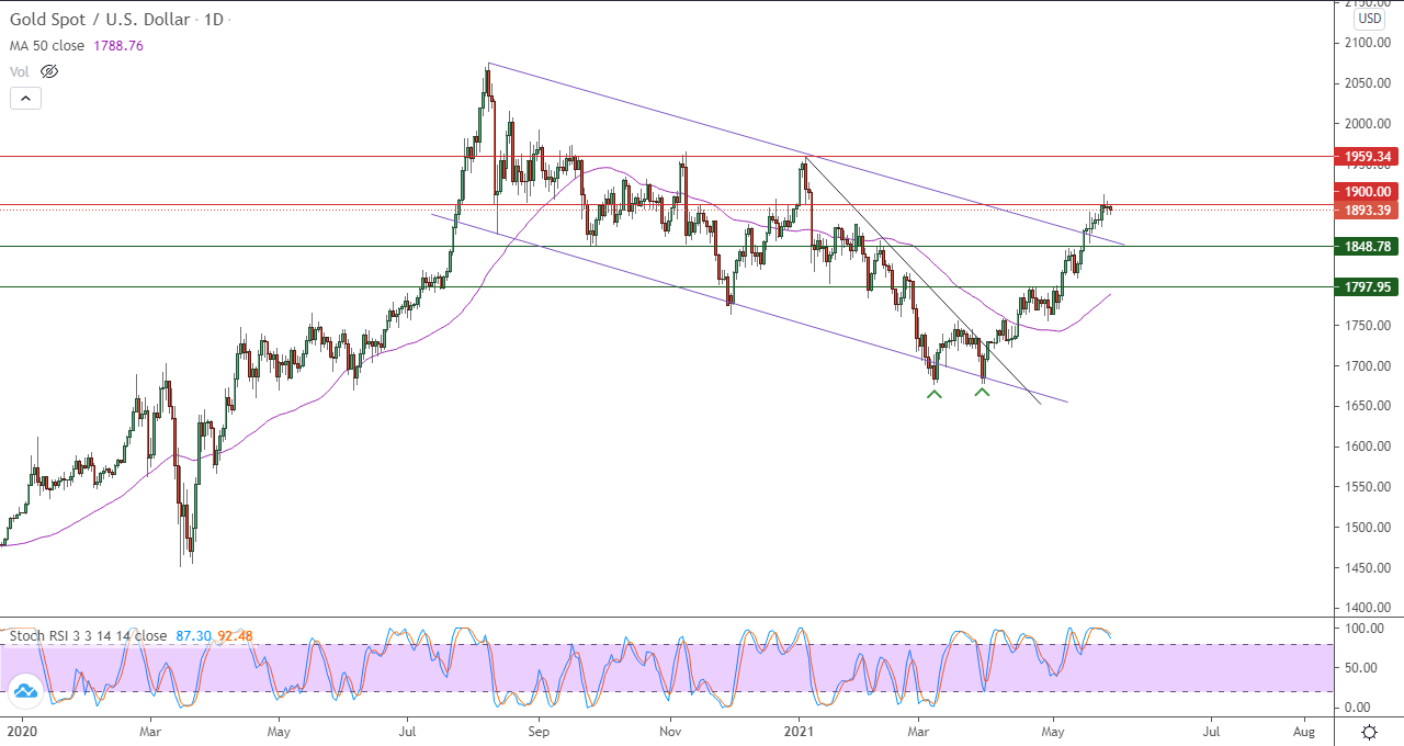 الرسم البياني اليومي للذهب