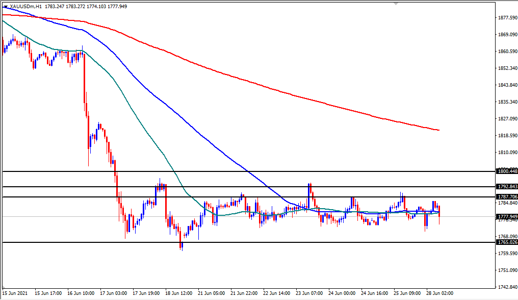 الرسم البياني اليومي للذهب الرسم البياني اليومي للذهب
